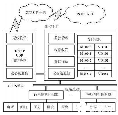 采用組態(tài)軟件與現(xiàn)場(chǎng)總線(xiàn)技術(shù)實(shí)現(xiàn)CNG壓縮機(jī)物聯(lián)網(wǎng)監(jiān)控系統(tǒng)的設(shè)計(jì)與網(wǎng)絡(luò)安全軟件開(kāi)發(fā)