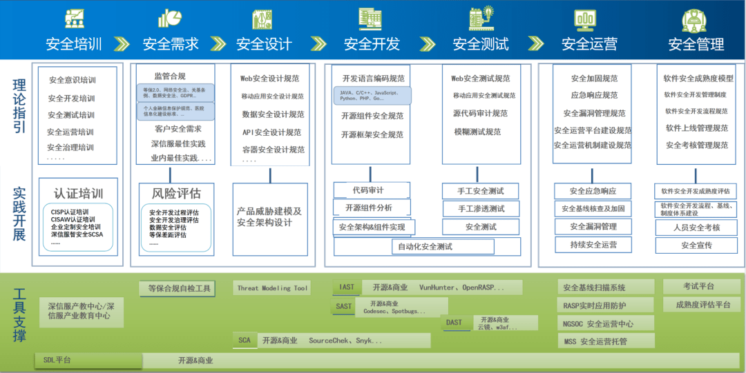 深信服攜手ISV藍(lán)網(wǎng)科技 醫(yī)療行業(yè)SDL安全開(kāi)發(fā)體系最佳實(shí)踐