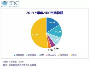 新興業(yè)務(wù)場(chǎng)景帶動(dòng)2019上半年中國(guó)IT安全軟件市場(chǎng)同比增長(zhǎng)16.48% 下半年安全需求將進(jìn)一步釋放