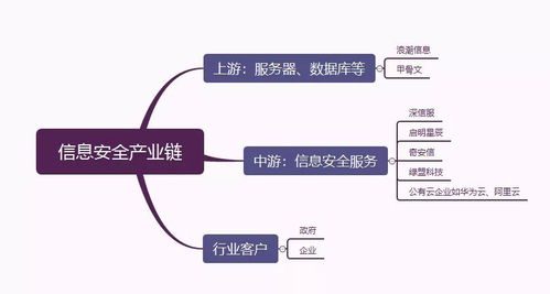 網(wǎng)絡(luò)安全產(chǎn)業(yè)鏈的增長(zhǎng)邏輯 網(wǎng)絡(luò)與信息安全軟件開(kāi)發(fā)的硬核驅(qū)動(dòng)力